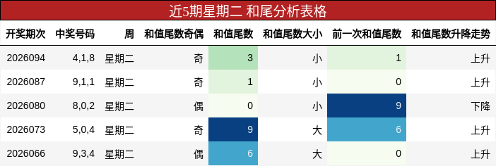 近5期星期二 和尾分析表格