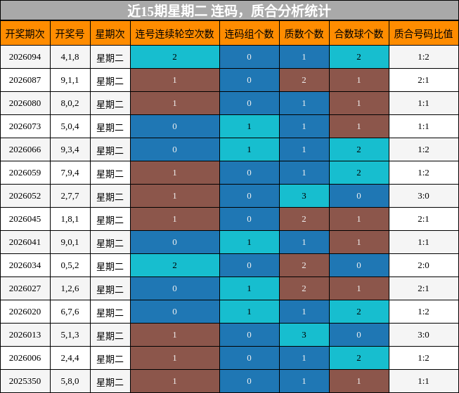 连码分析，质合分析