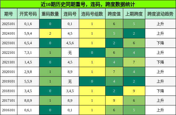 重号分析，连码分析，跨度分析