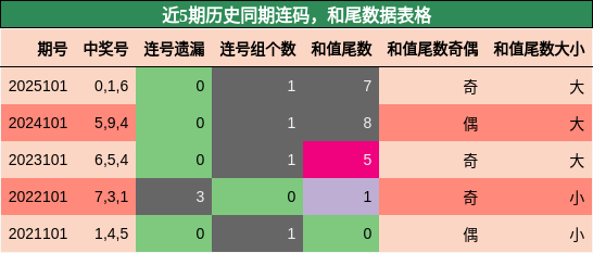 近5期历史同期连码，和尾数据表格