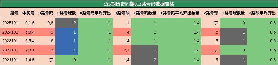 近5期历史同期012路号码数据表格