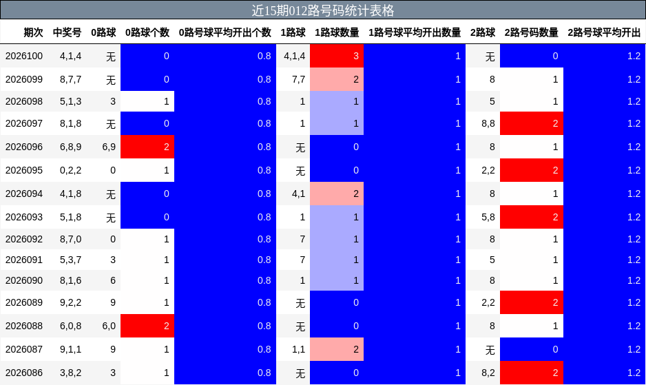 近15期012路号码统计表格