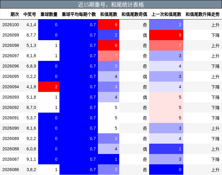近15期重号，和尾统计表格