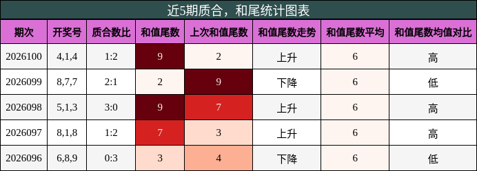 质合分析，和尾分析