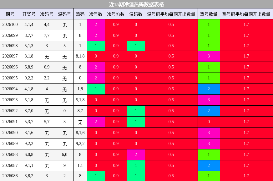 近15期冷温热码数据表格