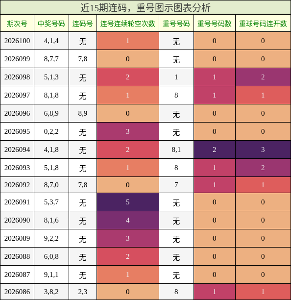 连码分析，重号分析