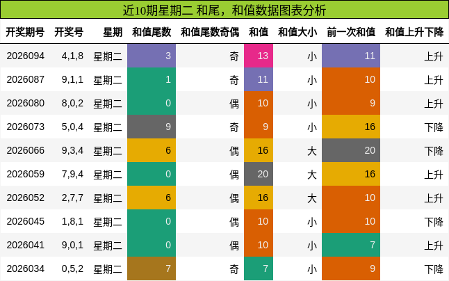 和尾分析，和值分析