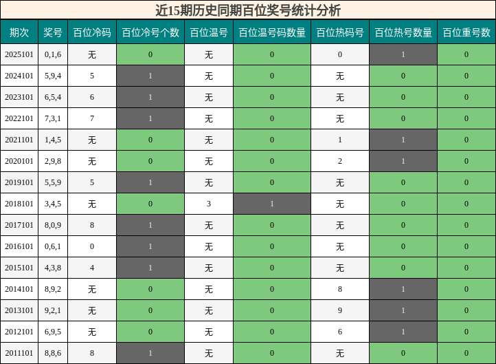近15期历史同期百位奖号统计分析