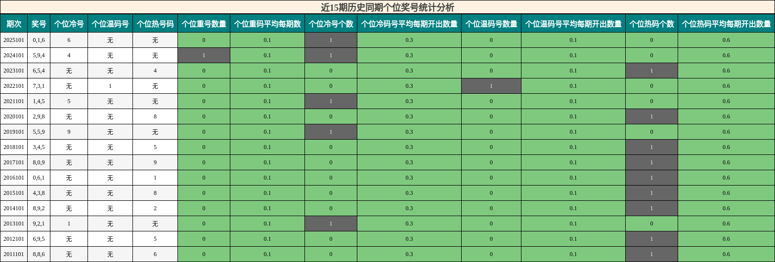 近15期历史同期个位奖号统计分析
