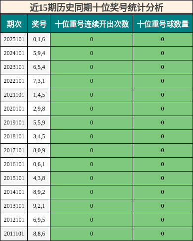 近15期历史同期十位奖号统计分析