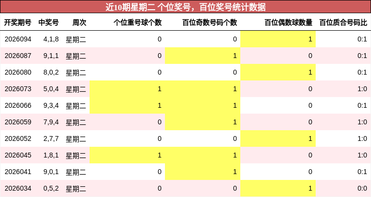 百位奖号分析，个位奖号分析