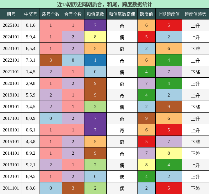 质合分析，和尾分析，跨度分析