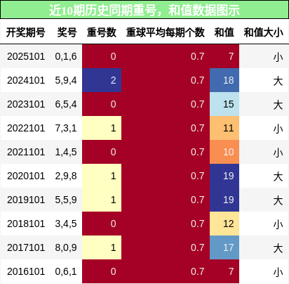 重号分析，和值分析