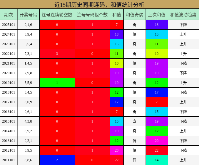 连码分析，和值分析