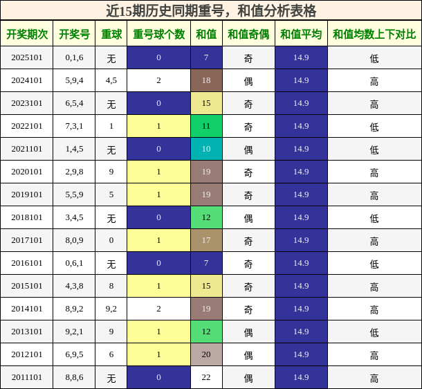 重号分析，和值分析