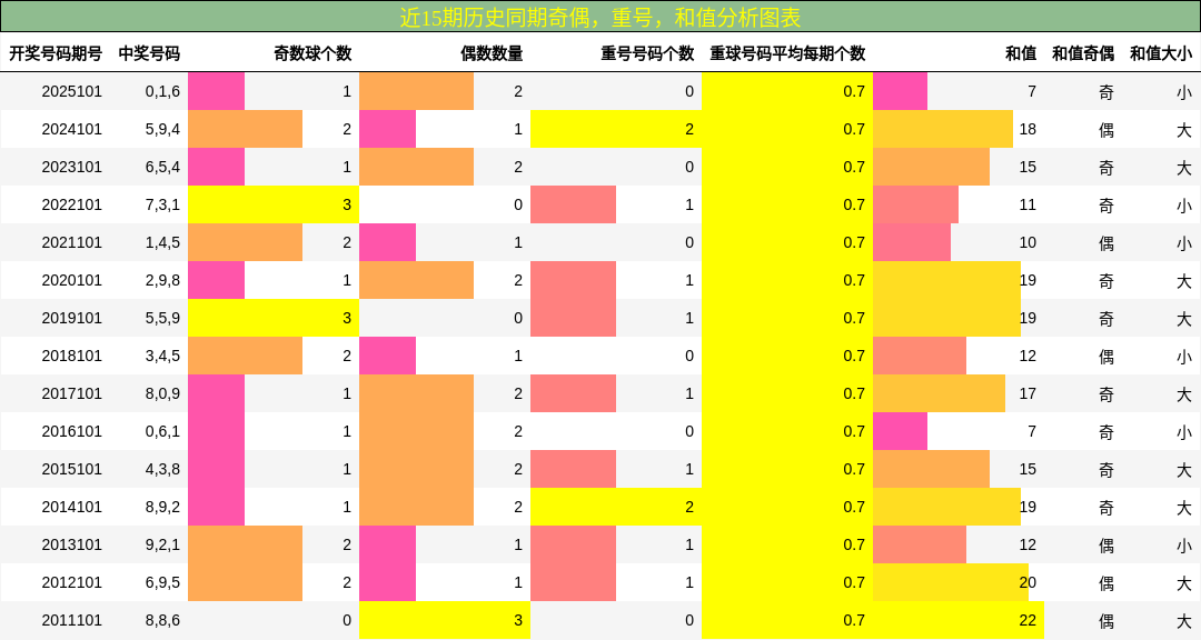 奇偶分析，重号分析，和值分析