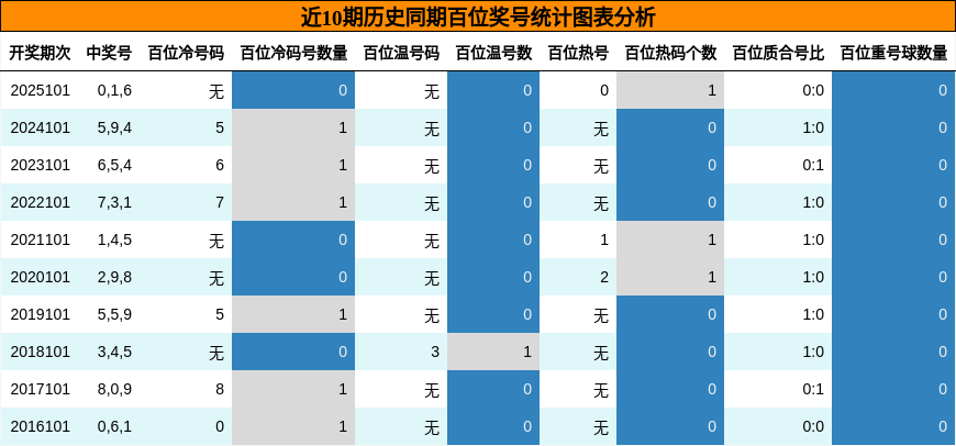百位奖号分析