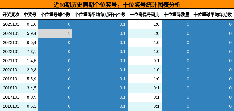 个位奖号分析，十位奖号分析