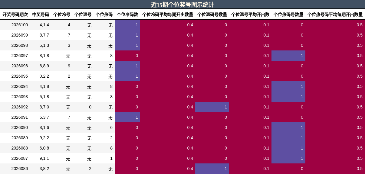 近15期个位奖号图示统计