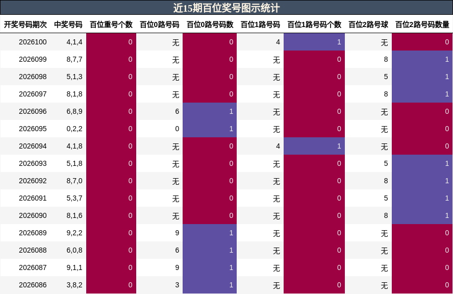 近15期百位奖号图示统计