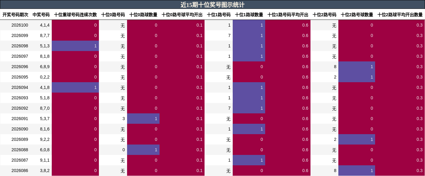 近15期十位奖号图示统计