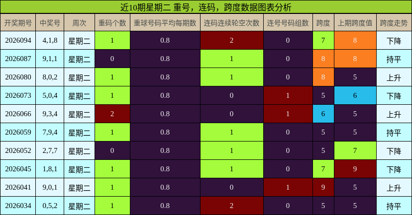 近10期星期二 重号，连码，跨度数据图表分析
