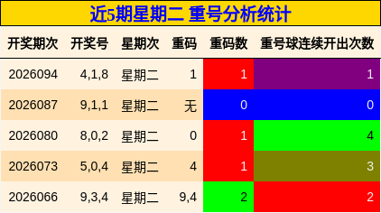 近5期星期二 重号分析统计