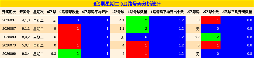 近5期星期二 012路号码分析统计
