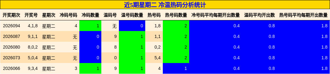近5期星期二 冷温热码分析统计