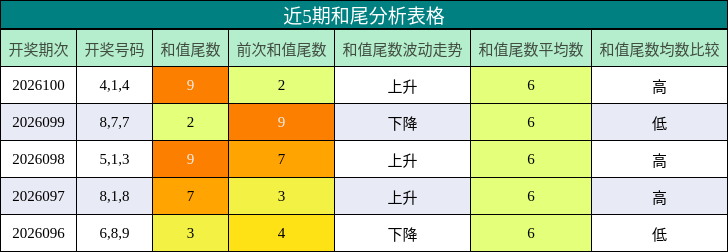 近5期和尾分析表格