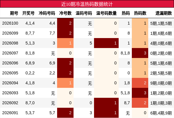 冷温热码分析