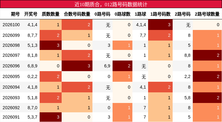 质合分析，012路号码分析