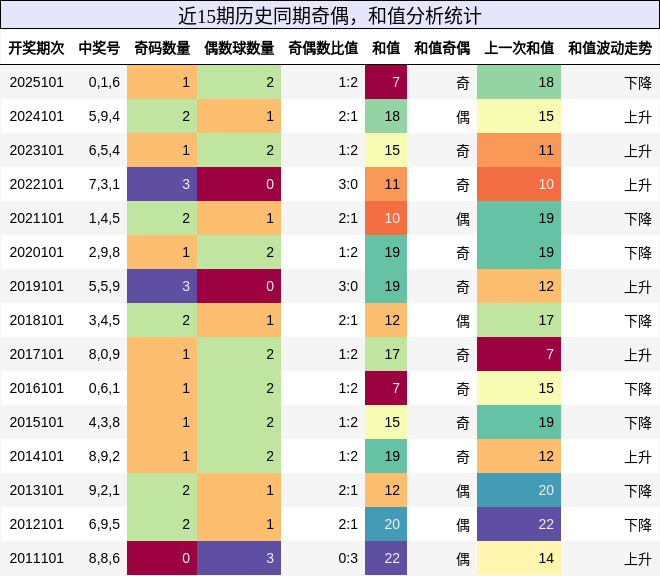 奇偶分析，和值分析