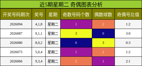 近5期星期二 奇偶图表分析
