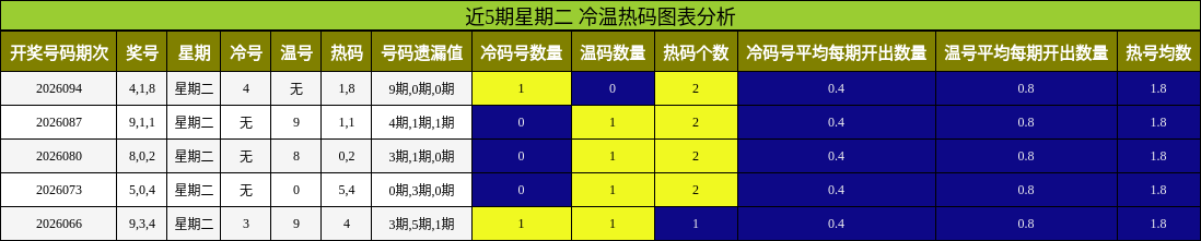 近5期星期二 冷温热码图表分析