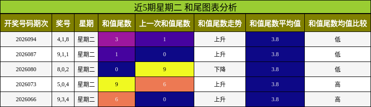近5期星期二 和尾图表分析