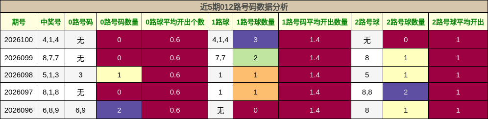 012路号码分析