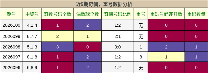 奇偶分析，重号分析