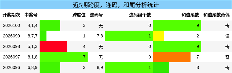 近5期跨度，连码，和尾分析统计