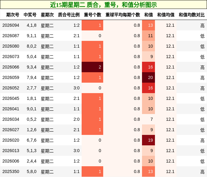 质合分析，重号分析，和值分析