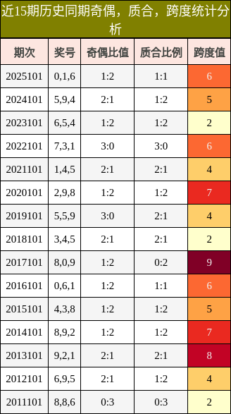 奇偶分析，质合分析，跨度分析