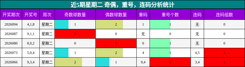 近5期星期二 奇偶，重号，连码分析统计