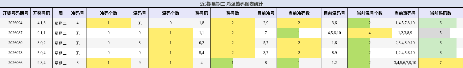 近5期星期二 冷温热码图表统计