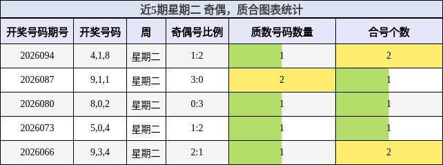 近5期星期二 奇偶，质合图表统计