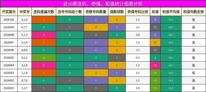 连码分析，奇偶分析，和值分析