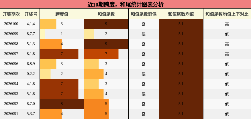 近10期跨度，和尾统计图表分析