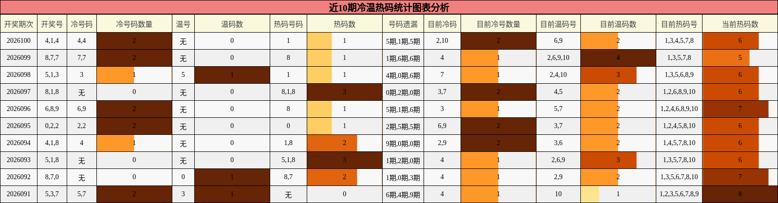 近10期冷温热码统计图表分析