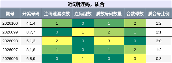 连码分析，质合分析