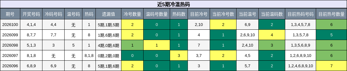 近5期冷温热码