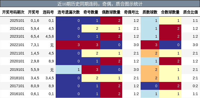 连码分析，奇偶分析，质合分析